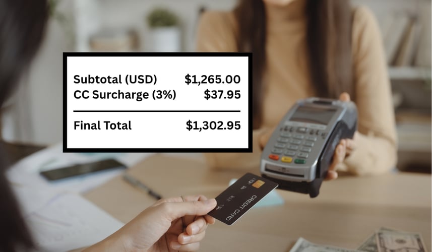 Customer holding a credit card toward a payment terminal with a surcharge breakdown overlay showing a $1,265.00 subtotal, a 3% credit card surcharge of $37.95, and a final total of $1,302.95 — illustrating a compliant surcharge disclosure during checkout.